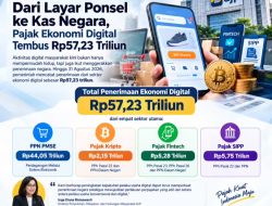 Belanja Online hingga Kripto, Pajak Ekonomi Digital Tembus Rp57,23 Triliun