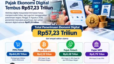 Belanja Online hingga Kripto, Pajak Ekonomi Digital Tembus Rp57,23 Triliun Belanja Online hingga Kripto, Pajak Ekonomi Digital Tembus Rp57,23 Triliun